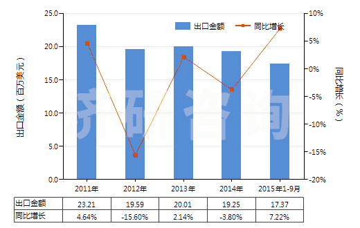 2011-2015年9月中國磺胺嘧啶(HS29350010)出口總額及增速統(tǒng)計